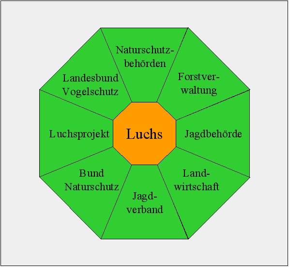 Runder Tisch zum Luchs